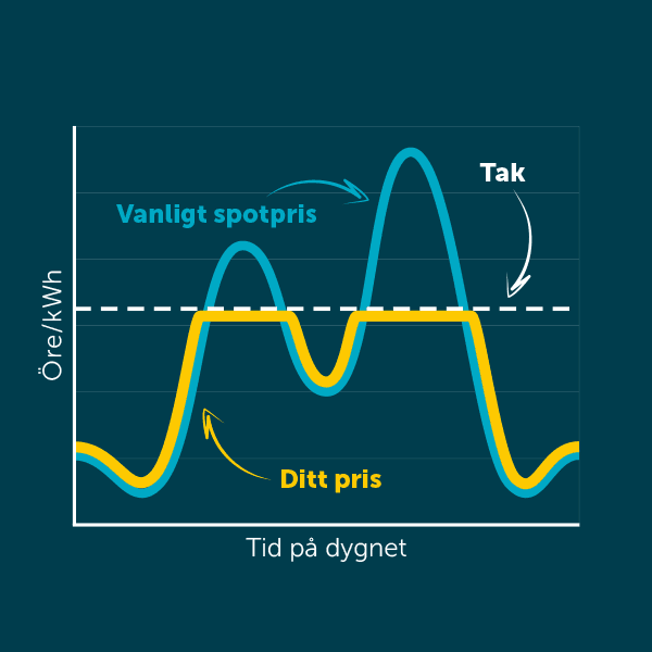 Diagram på hur Timpris med tak fungerar.