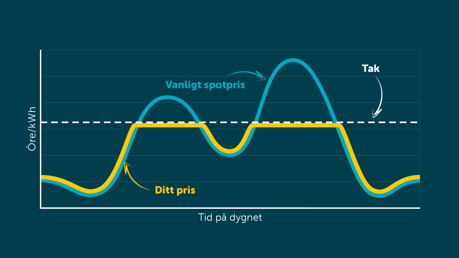 Diagram på hur Timpris med tak fungerar.