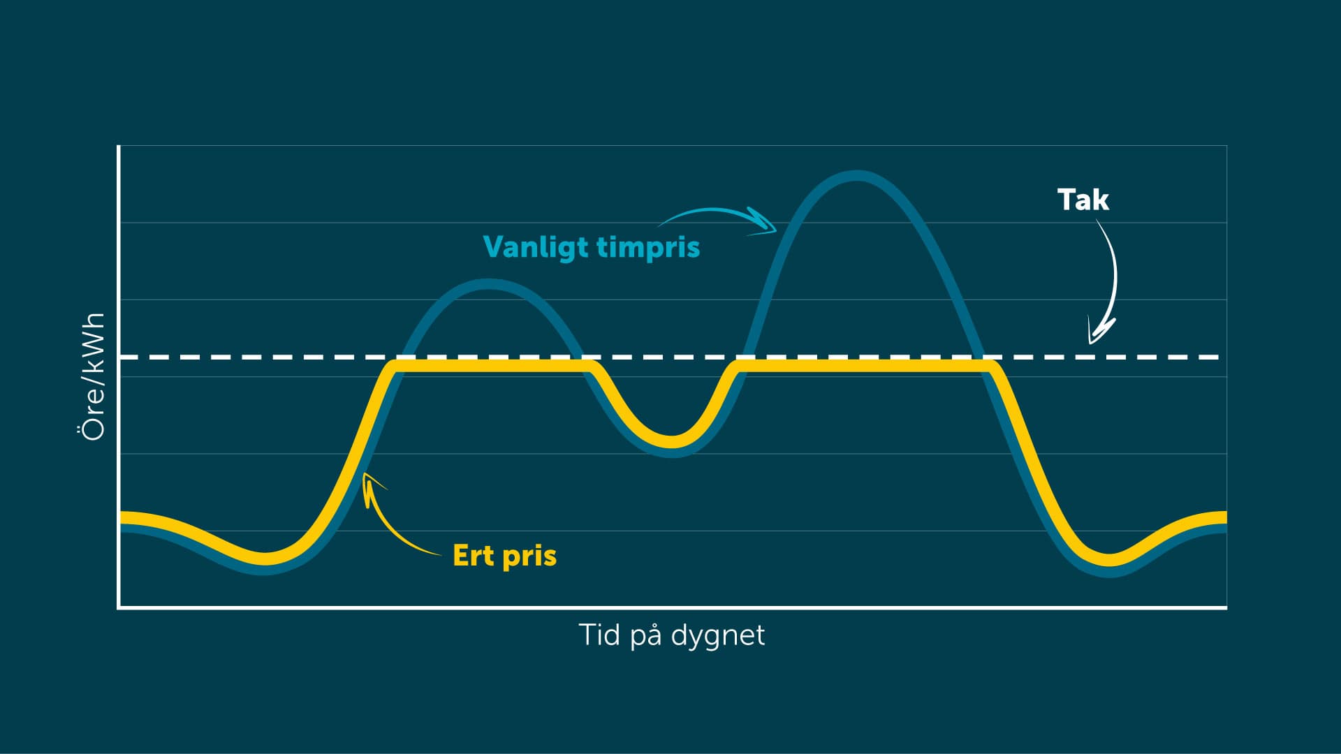 Diagram på hur Timpris med tak fungerar.