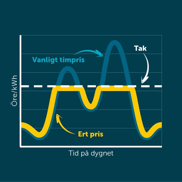 Diagram på hur Timpris med tak fungerar.