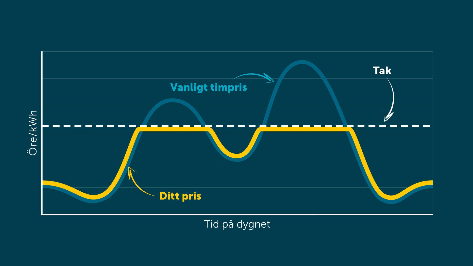 Det nya avtalet innebär att elpriset aldrig stiger över ett tak, vilket är unikt i Sverige.