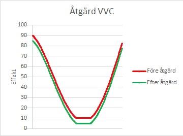 Diagram före och efter VVC-åtgärd