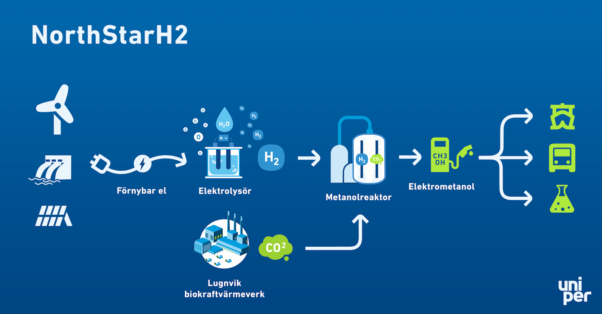 En schematisk beskrivning av NorthStarH2 i Östersund. Vätgasen tillverkas av förnybar el. I metanolreaktorn tillsätts biogen CO2 som fångats in från Jämtkrafts båda kraftvärmeverk. Slutresultatet blir förnybar e-metanol till transporter och tillverkningsindustri.