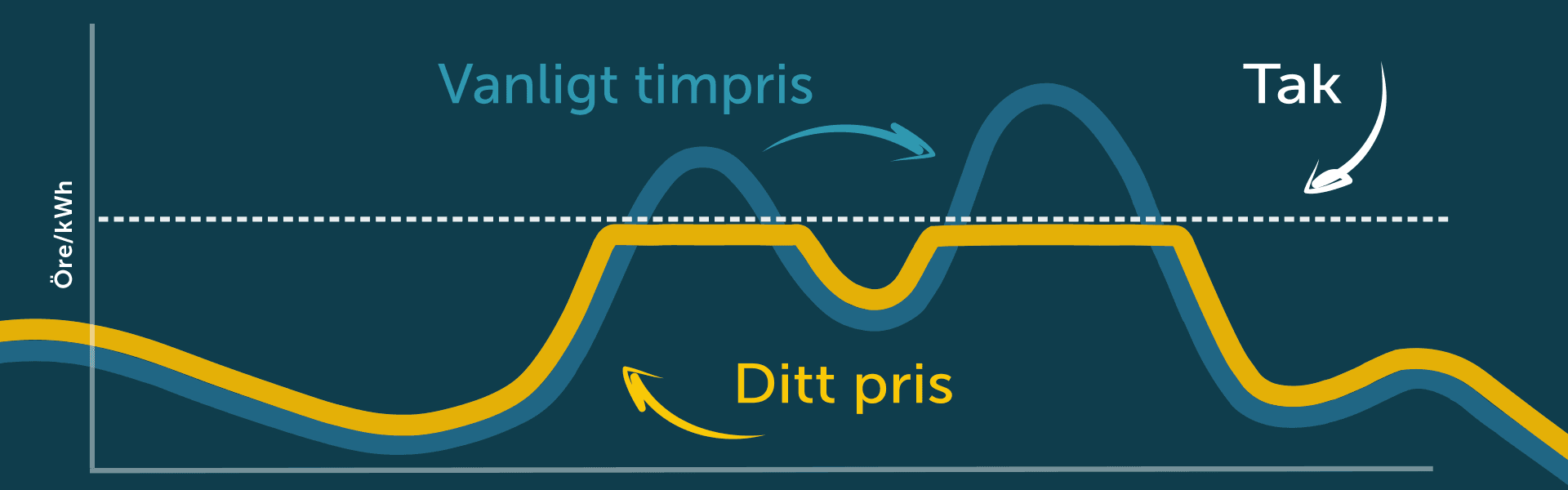 Bild på ett diagram som förklarar Timpris med Tak.